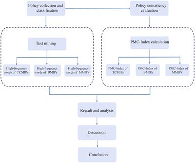 Quantitative evaluation of the medicine innovation policy in China: based on the PMC-Index model